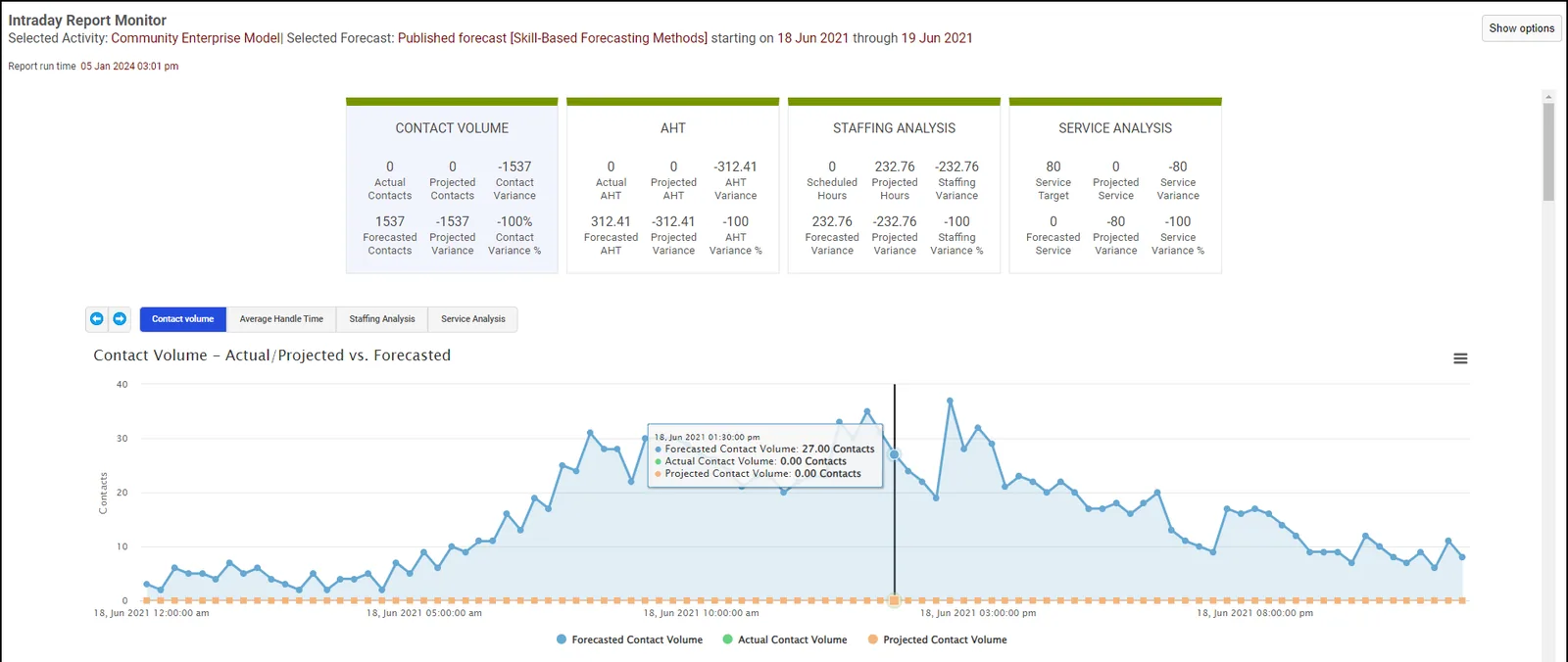Five9 intraday performance against the forecast