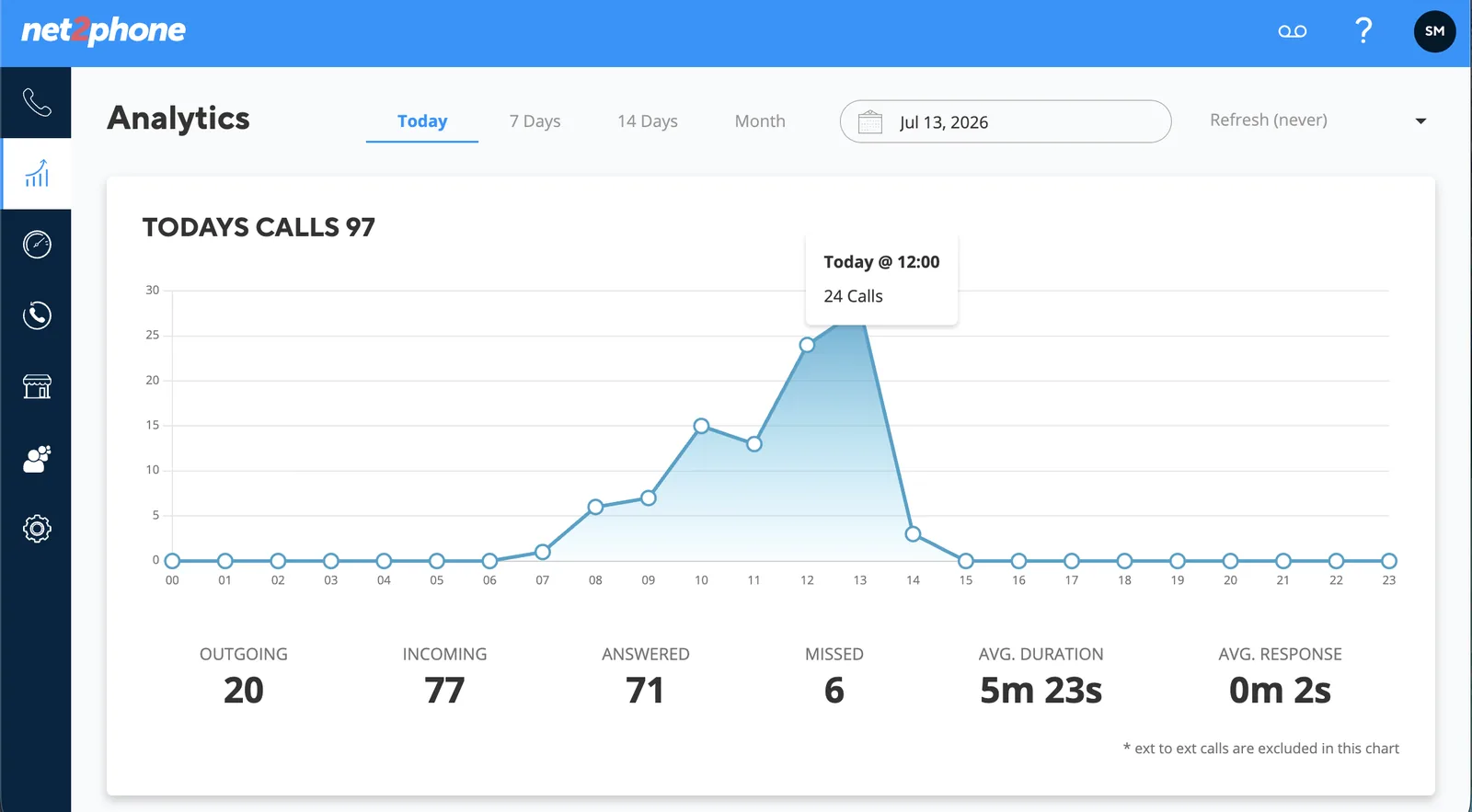 net2phone analytics: today’s calls at a glance