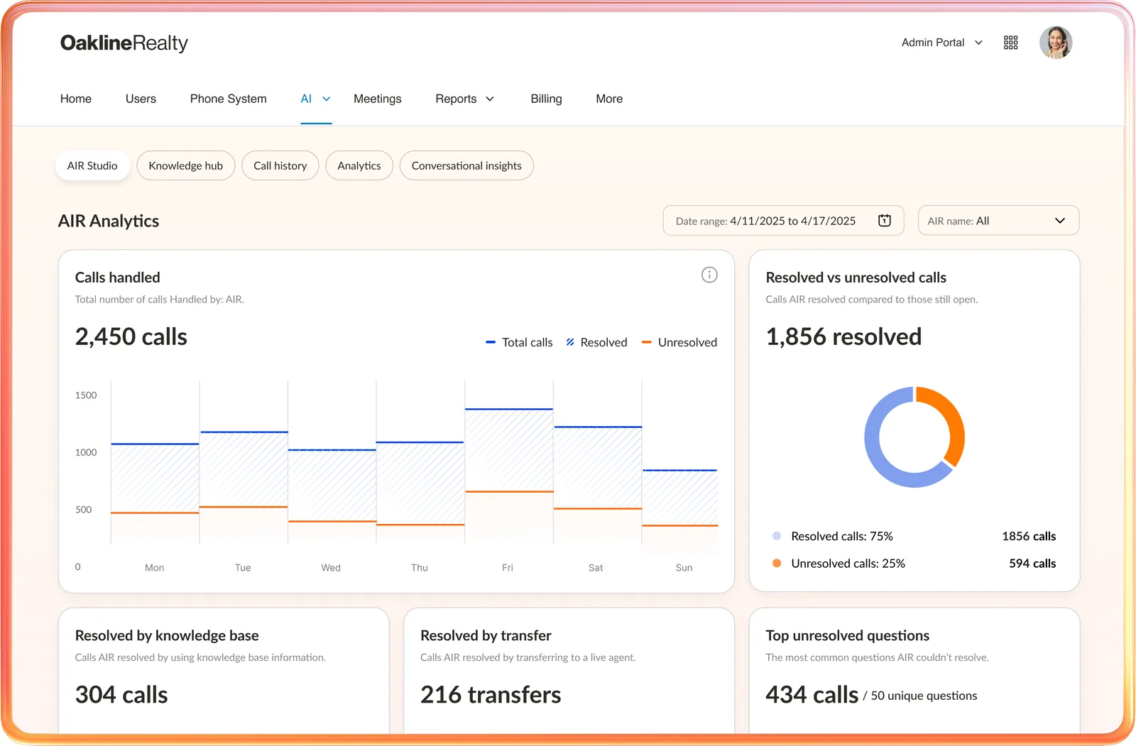 RingCentral analytics: calls handled and resolved by the AI receptionist