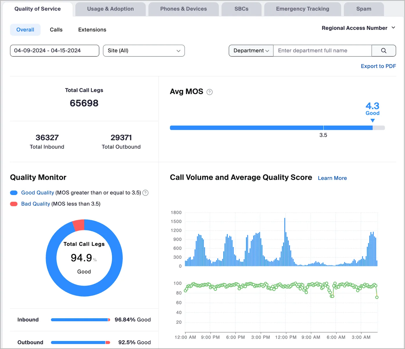 Zoom Phone dashboard: call volume and call quality
