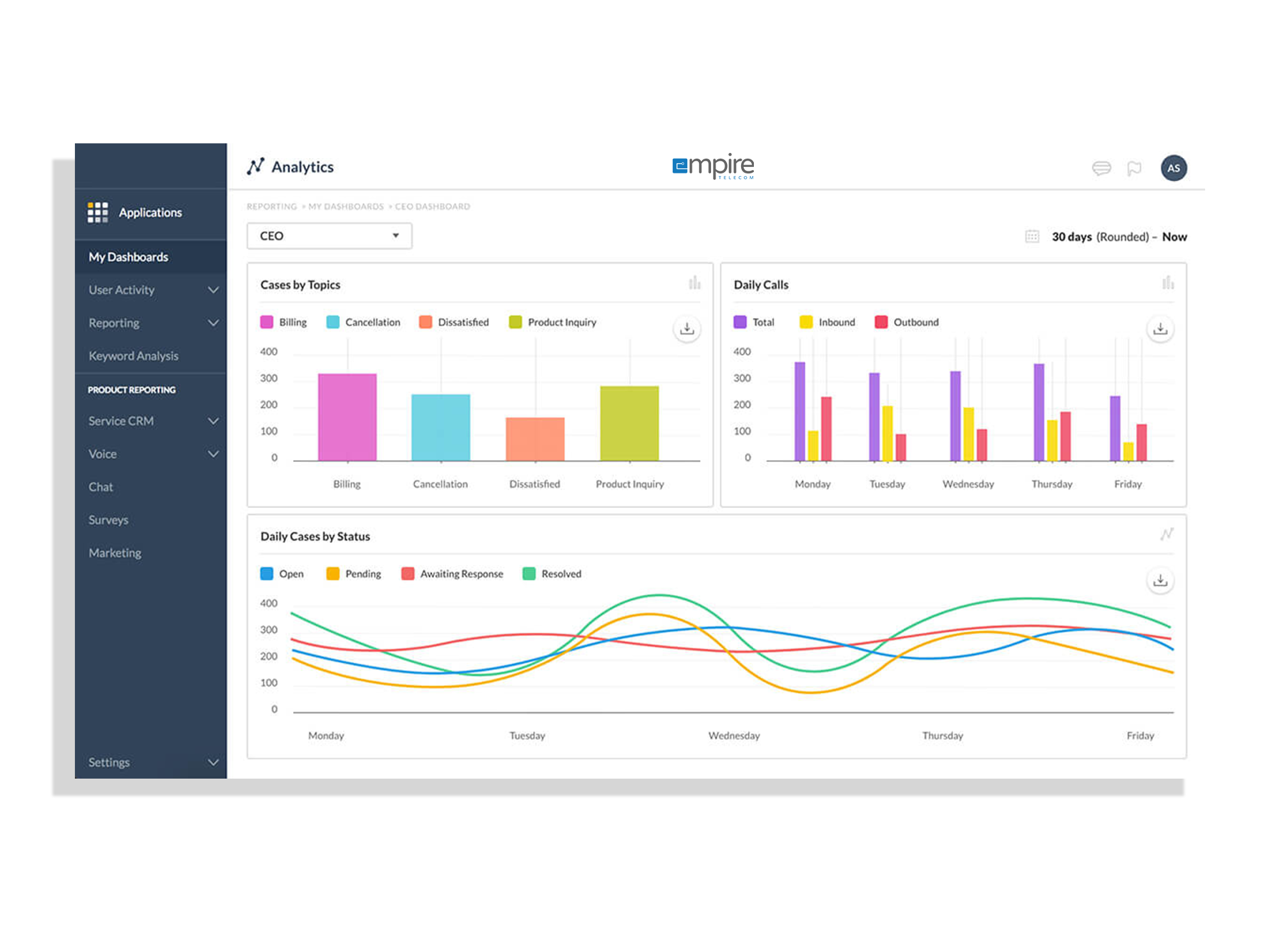Contact center reporting dashboard