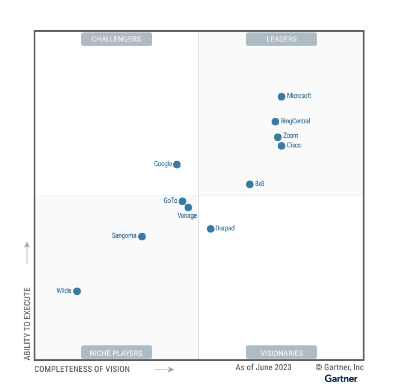 Analyst quadrant for UCaaS